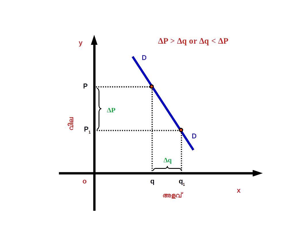 Inelastic Demand Curve